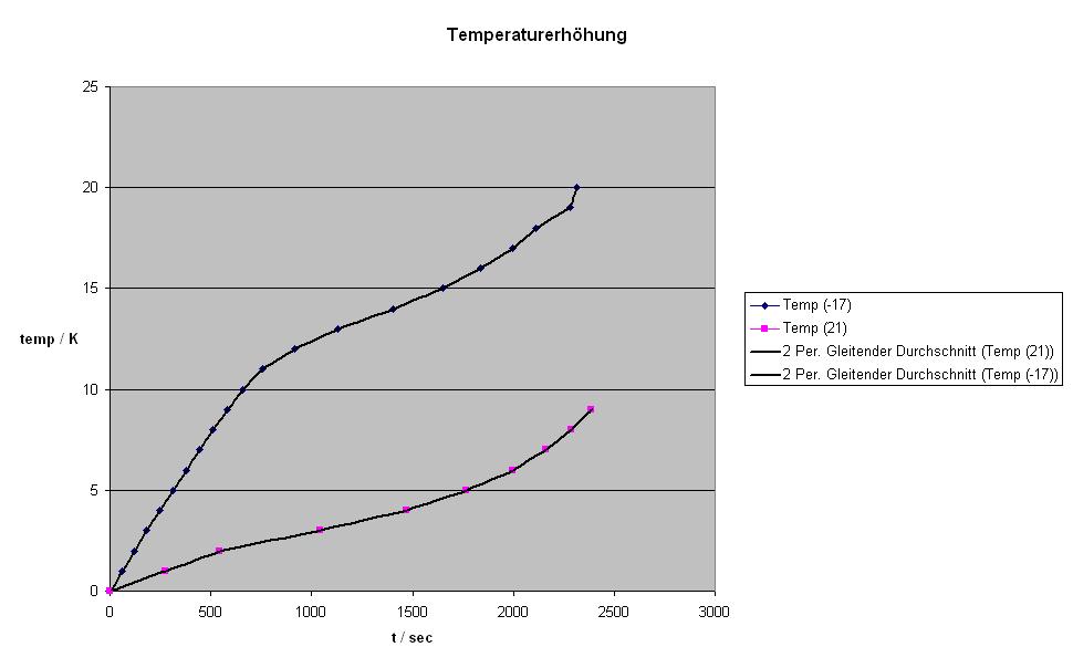 Temperaturverlauf
